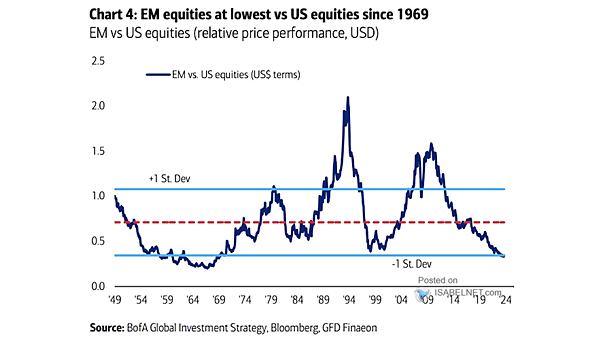 Price Ratio of EM to U.S. Equities