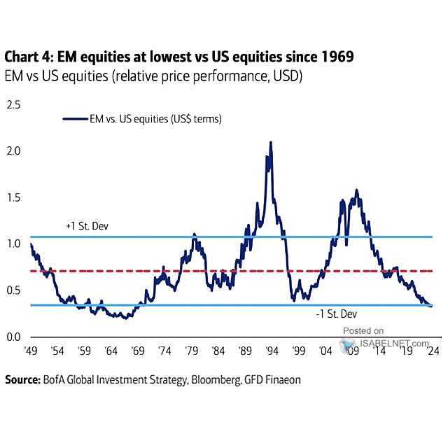 Price Ratio of EM to U.S. Equities