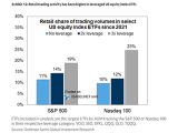 Retail Share of Trading Volumes in Select U.S. Equity Index ETF Since 2021