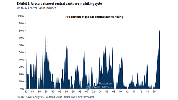 Proportion of Global Central Banks Hiking