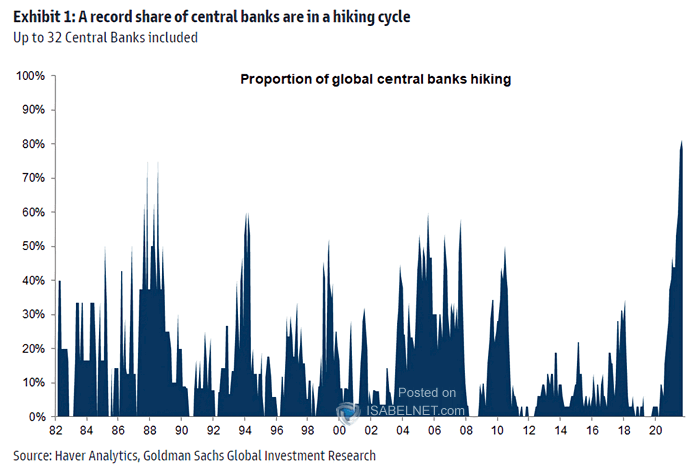 Proportion of Global Central Banks Hiking