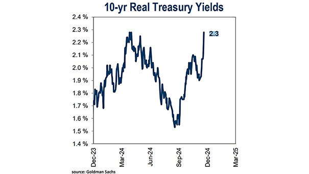 Real 10-Year U.S. Treasury Yield