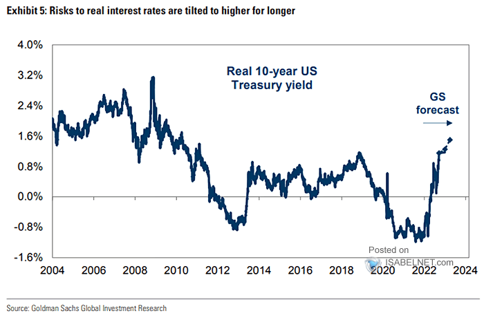 Real 10-Year U.S. Treasury Yield – ISABELNET