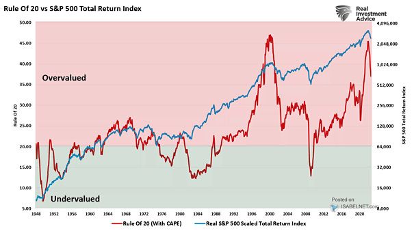 Rule of 20 vs. S&P 500 Total Return Index