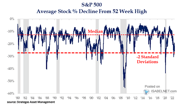 S&P 500 - Average Stock % Decline from 52 Week High