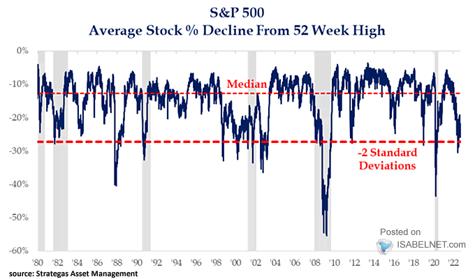 S&P 500 - Average Stock % Decline from 52 Week High