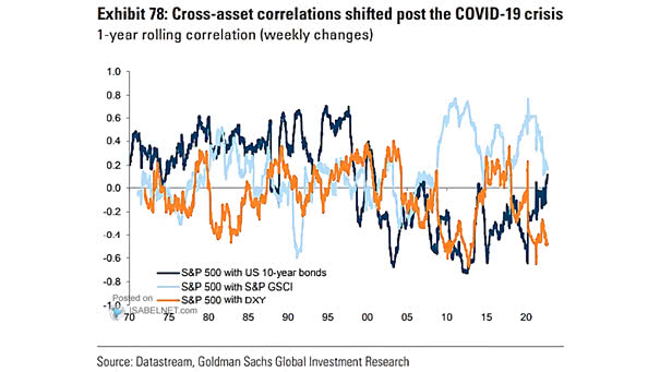 S&P 500 - Cross-Asset Correlations