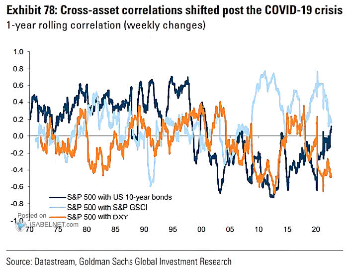 S&P 500 - Cross-Asset Correlations