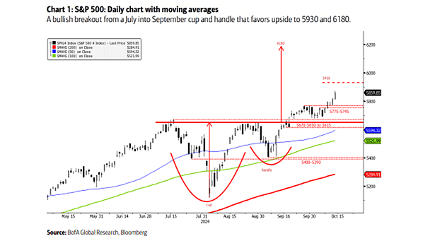 S&P 500 Daily Chart with Moving Averages