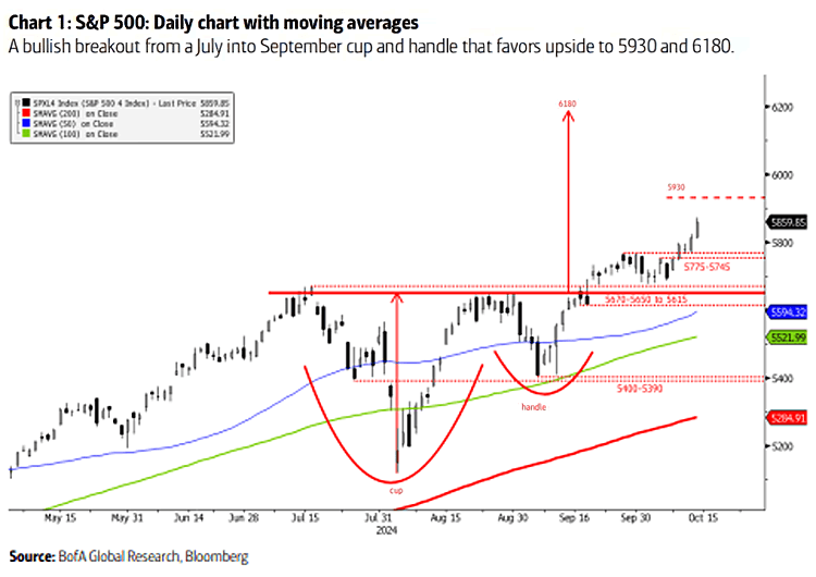 S&P 500 Daily Chart with Moving Averages