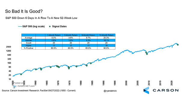 S&P 500 Down 6 Days in a Row to a New 52-Week Low