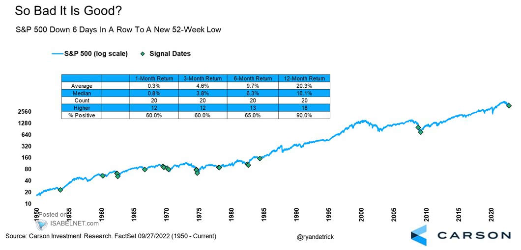 S&P 500 Down 6 Days in a Row to a New 52-Week Low