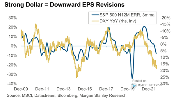 S&P 500 Earnings Revisions vs. U.S. Dollar Index (DXY)