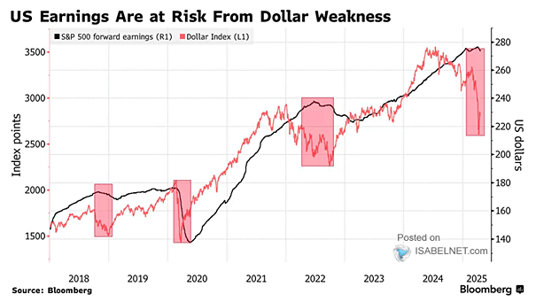 S&P 500 Earnings Revisions vs. U.S. Dollar Index (DXY)