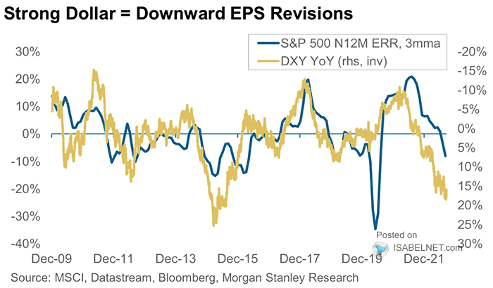 S&P 500 Earnings Revisions vs. U.S. Dollar Index (DXY)