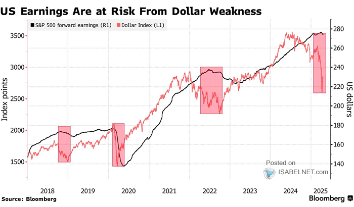 S&P 500 Earnings Revisions vs. U.S. Dollar Index (DXY)