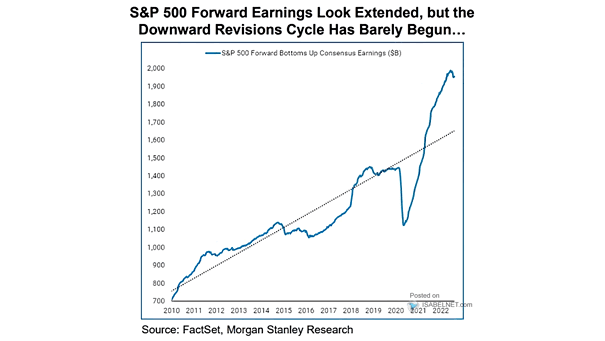 S&P 500 Forward Bottoms Up Consensus Earnings