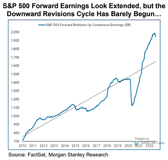 S&P 500 Forward Bottoms Up Consensus Earnings
