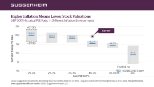 Valuation – S&P 500 Historical P/E Ratio in Different Inflation ...