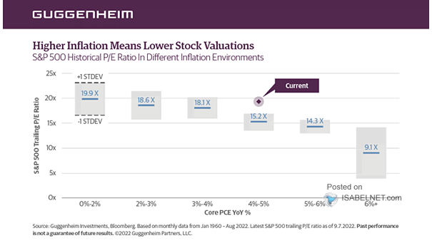 S&P 500 Historical P/E Ratio in Different Inflation Environments