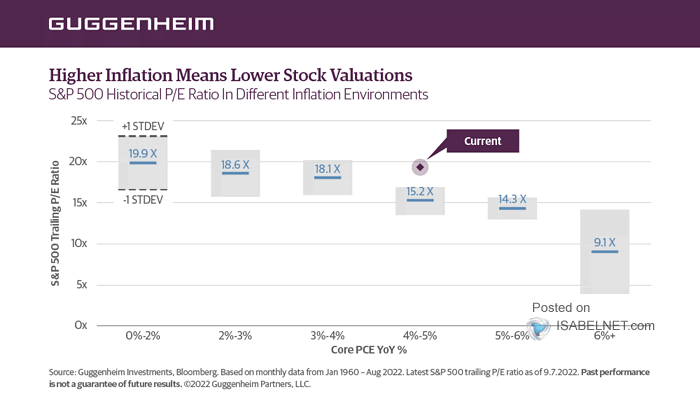 S&P 500 Historical P/E Ratio in Different Inflation Environments