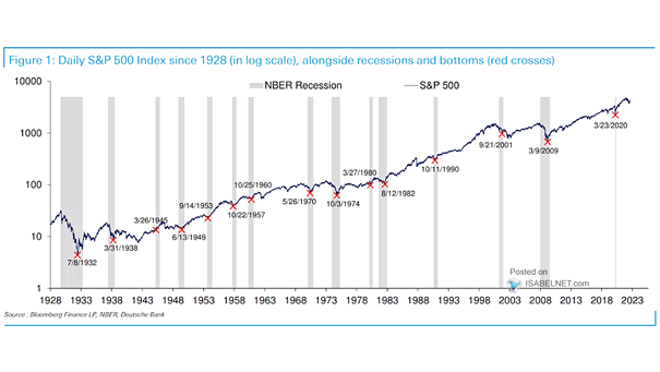 S&P 500 Index Alongside Recessions and Bottoms