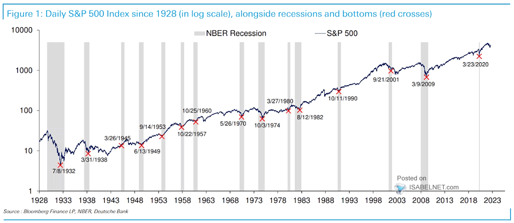 S&P 500 Index Alongside Recessions and Bottoms
