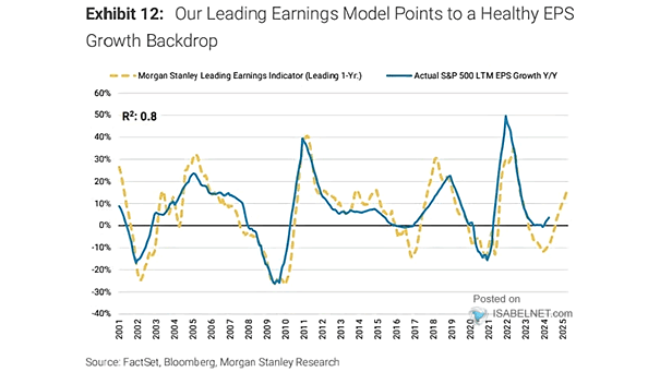 S&P 500 LTM EPS Growth YoY