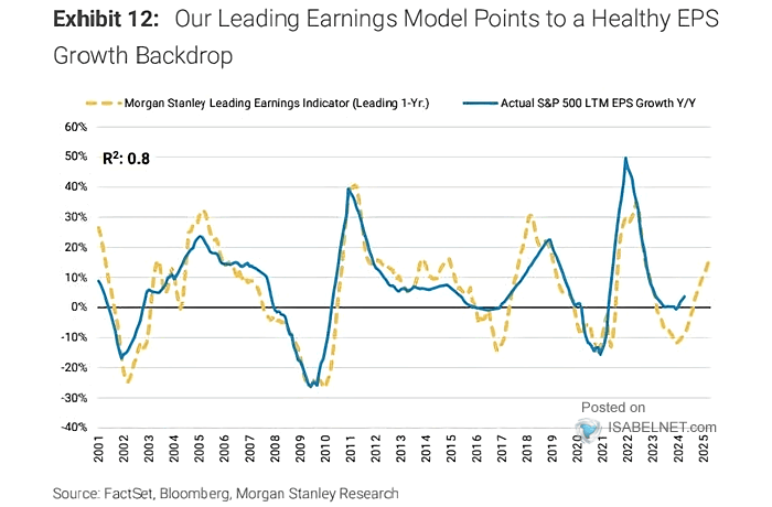 S&P 500 LTM EPS Growth YoY