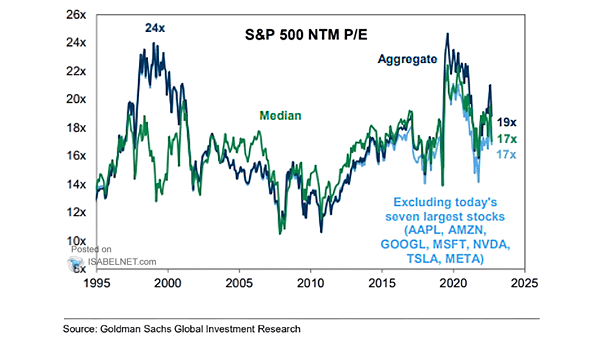 S&P 500 NTM P/E Ratio