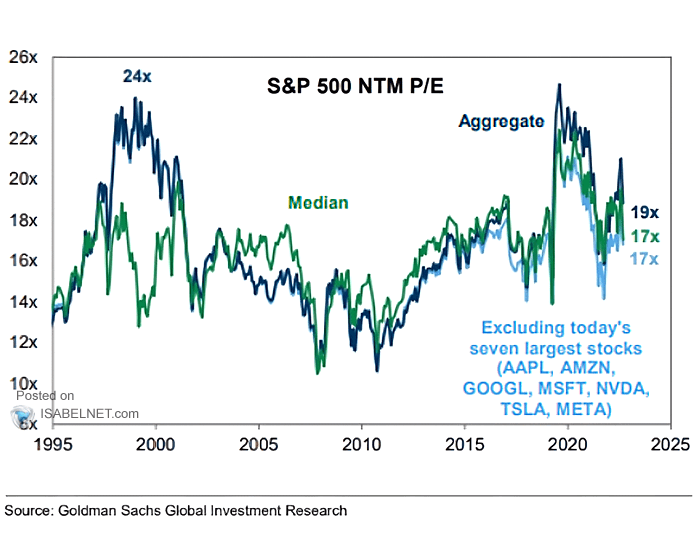 S&P 500 NTM P/E Ratio