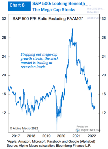 Valuation – S&P 500 P/E Ratio Excluding FAAMG – ISABELNET