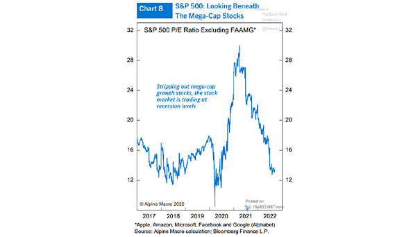 S&P 500 P/E Ratio Excluding FAAMG