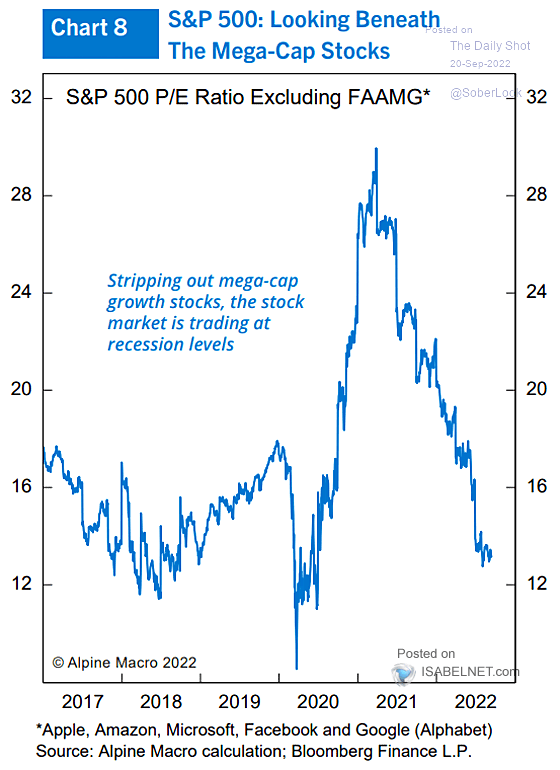 S&P 500 P/E Ratio Excluding FAAMG