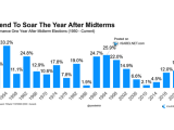 S&P 500 Performance 1-Year After Midterm Elections