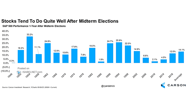 S&P 500 Performance 1-Year After Midterm Elections