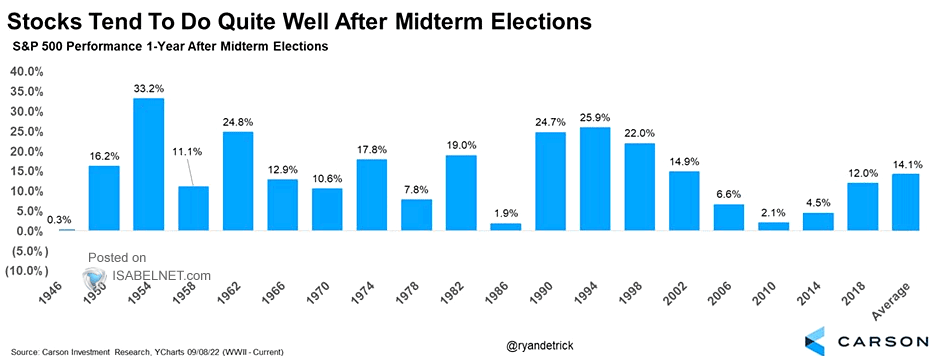 S&P 500 Performance 1-Year After Midterm Elections