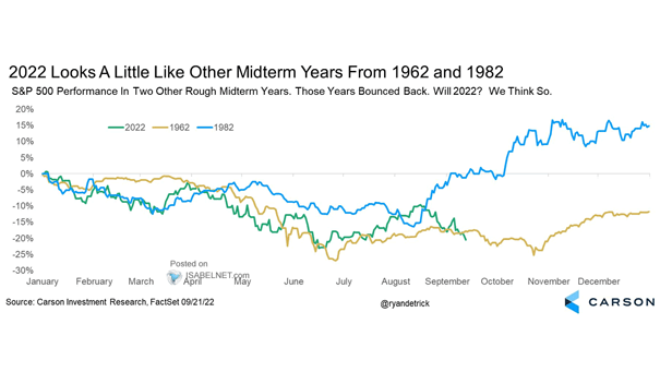 S&P 500 Performance in Two Other Rough Midterm Years