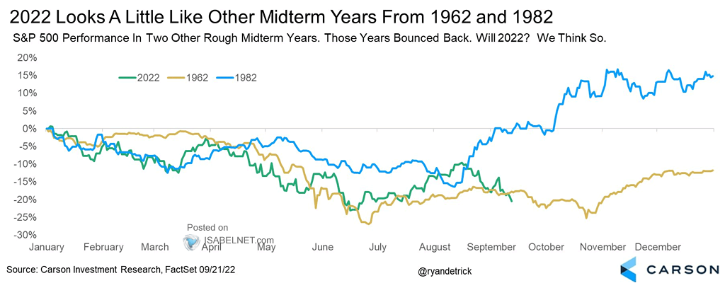 S&P 500 Performance in Two Other Rough Midterm Years