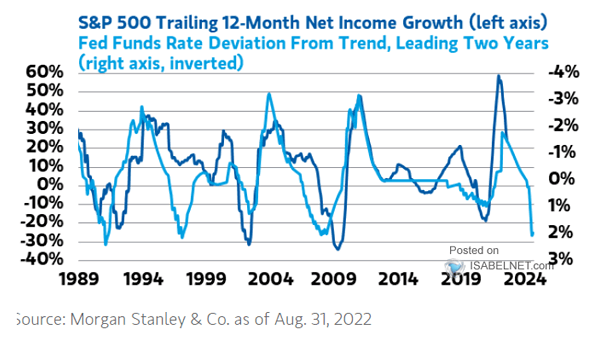 S&P 500 Trailing 12-Month Net Income Growth vs. Fed Funds Rate Deviation from Trend