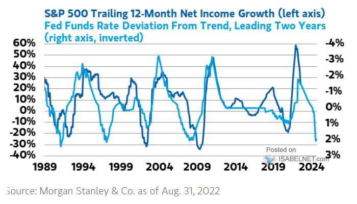 S&P 500 Trailing 12-Month Net Income Growth vs. Fed Funds Rate Deviation from Trend