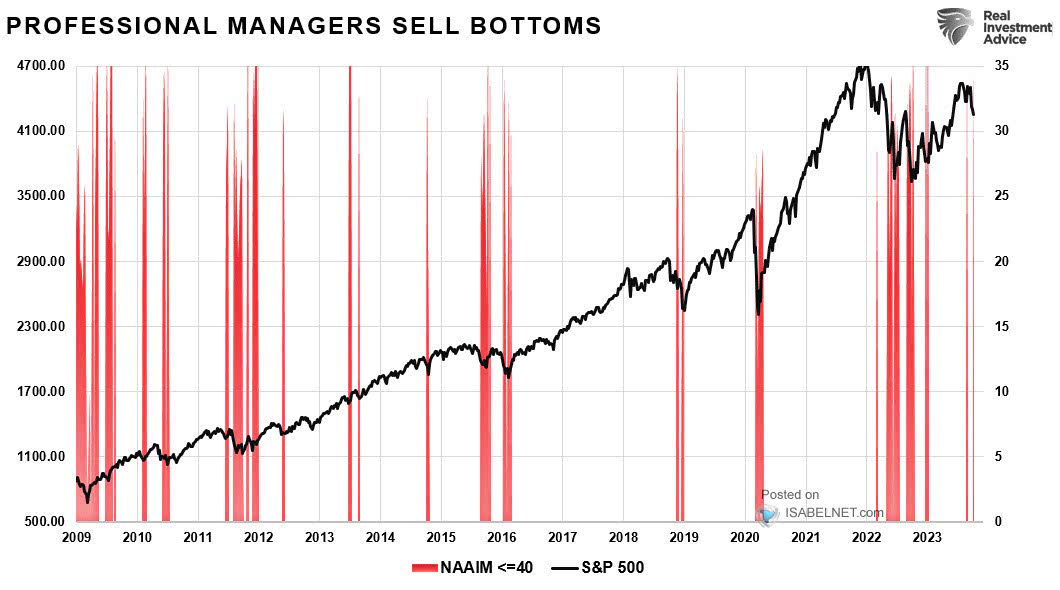 S&P 500 and NAAIM Index Below 40