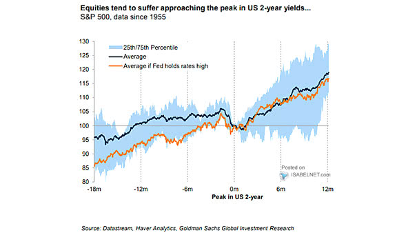 S&P 500 and Peak in U.S. 2-Year Yields
