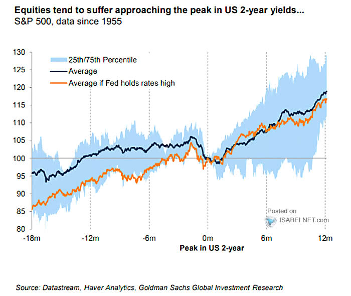 S&P 500 and Peak in U.S. 2-Year Yields