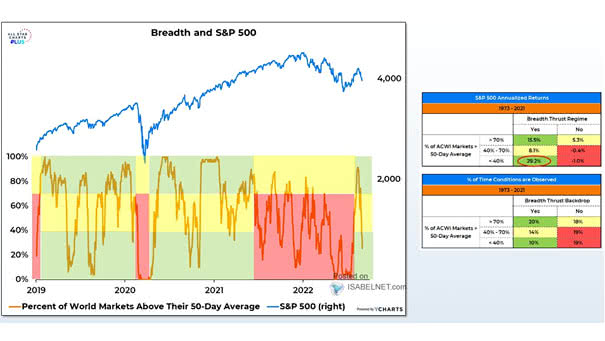 S&P 500 and Percent of World Markets Above their 50-Day Moving Average