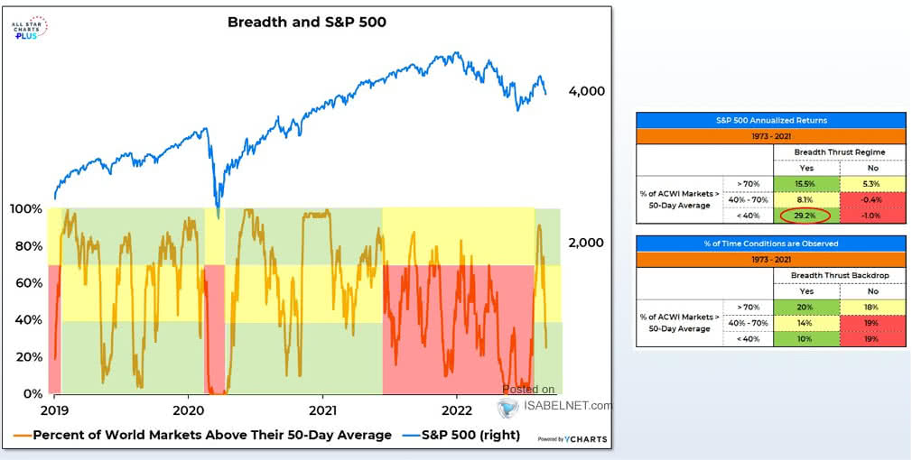 S&P 500 and Percent of World Markets Above their 50-Day Moving Average