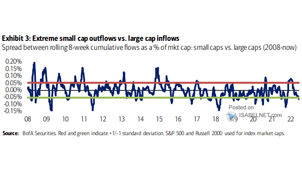 Spread Between Rolling 8-Week Cumulative Flows as a % of Market Cap Small Caps vs. Large Caps