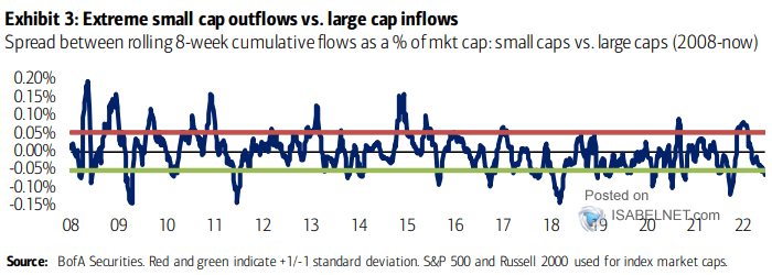 Spread Between Rolling 8-Week Cumulative Flows as a % of Market Cap Small Caps vs. Large Caps