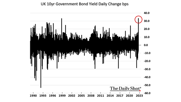 U.K. 10-Year Government Bond Yield Daily Change