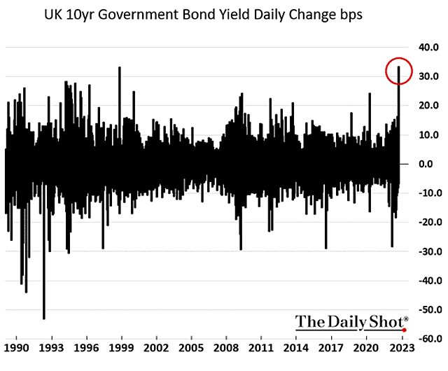 U.K. 10-Year Government Bond Yield Daily Change